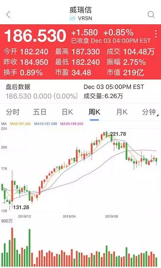 威瑞信:.com和.net域名新增990万,三季度净利润增11.6%