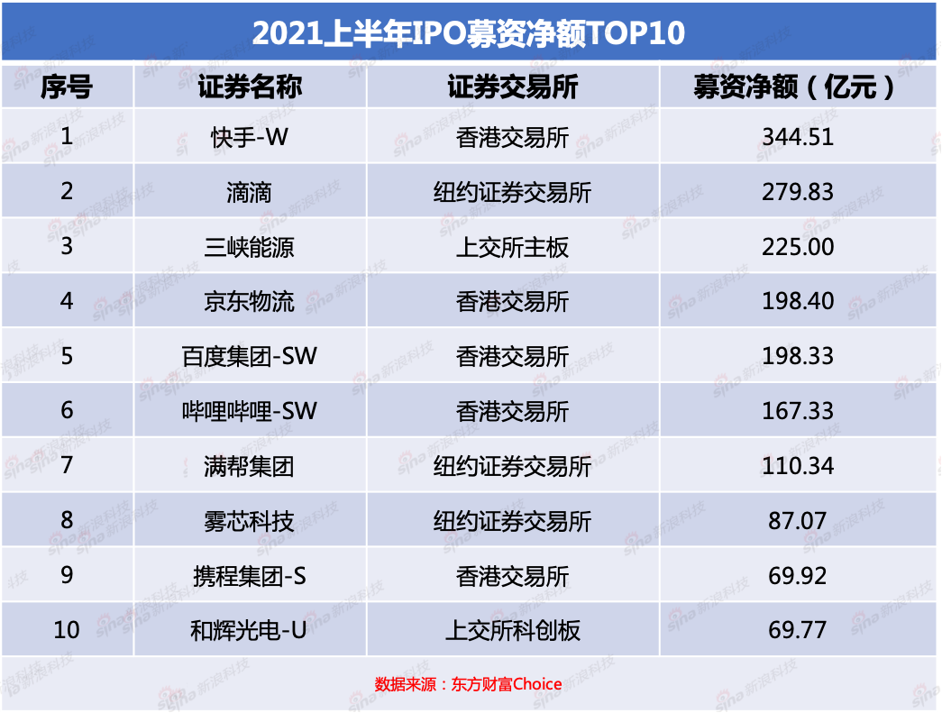 2021年中IPO盘点：成为“募资王”的秘密曝光！