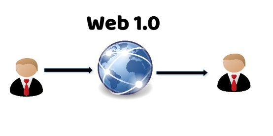 探索互联网演进，Web1.0、Web2.0和Web3.0之间的区别