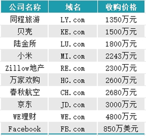 迪士尼旗下价值上千万元的XG.com以股权交易!