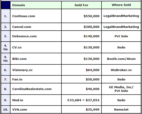 单词域名Continue.com与Cancel.com共以85万美元成交!