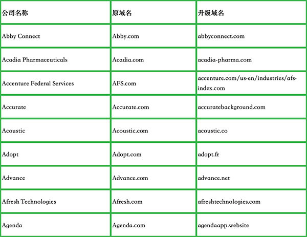 已经升级为优质域名的公司有哪些？