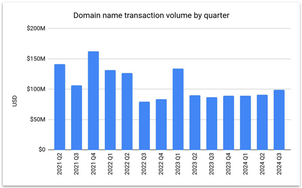 Escrow2024年第三季度域名报告，环比增长8.6%