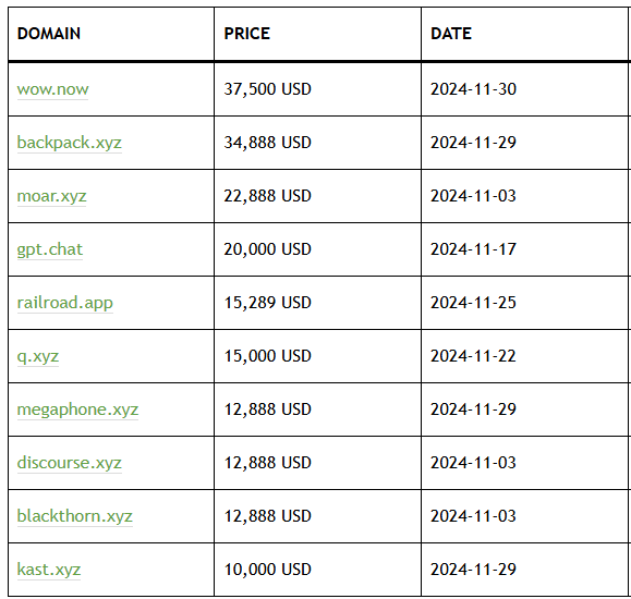 Wow.now以37,500美元领跑11月新顶级域名销售榜!