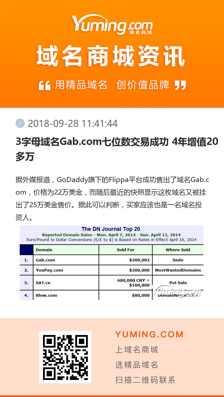 3字母域名Gab.com七位数交易成功 4年增值20多万