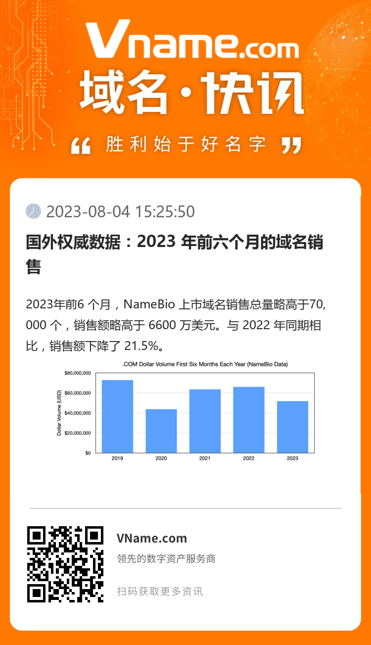 国外权威数据：2023 年前六个月的域名销售