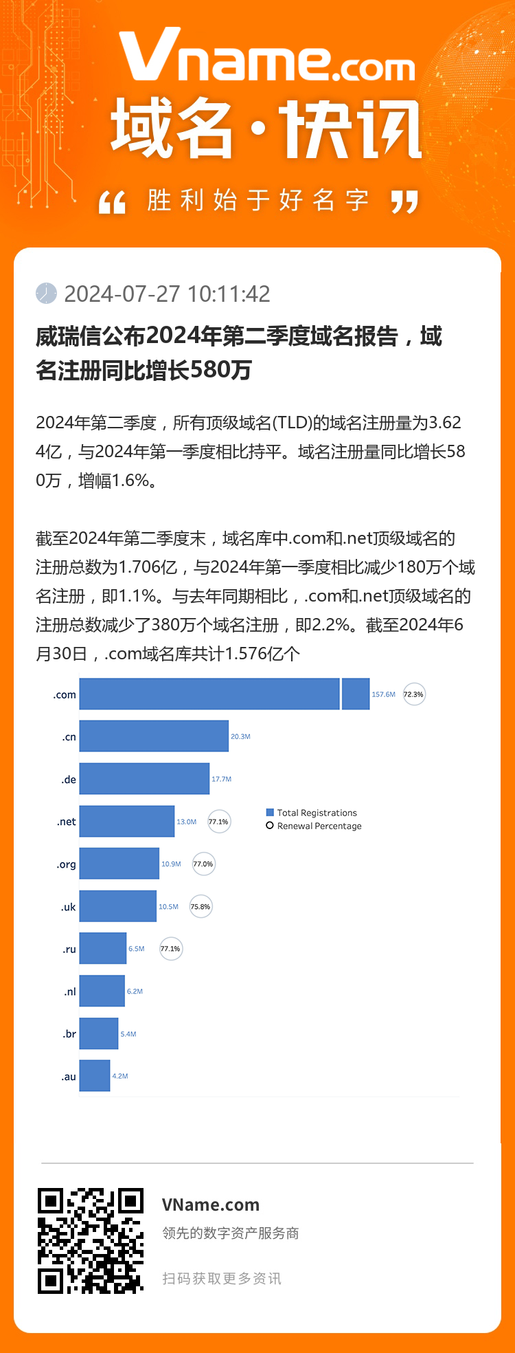 威瑞信公布2024年第二季度域名报告，域名注册同比增长580万