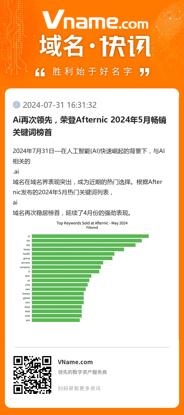 Ai再次领先，荣登Afternic 2024年5月畅销关键词榜首