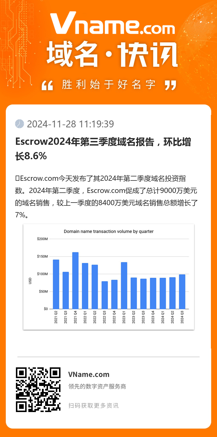 Escrow2024年第三季度域名报告，环比增长8.6%